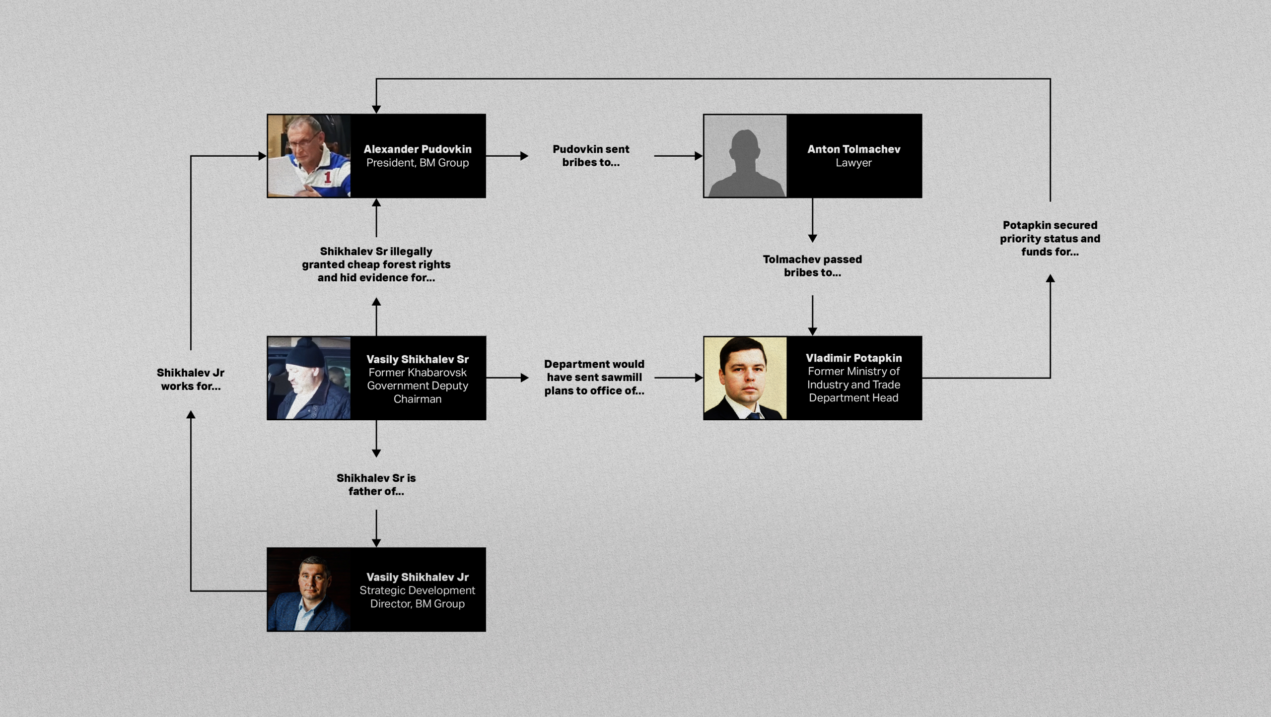 Alleged connections and conflicts of interests in the Asia Les scandal