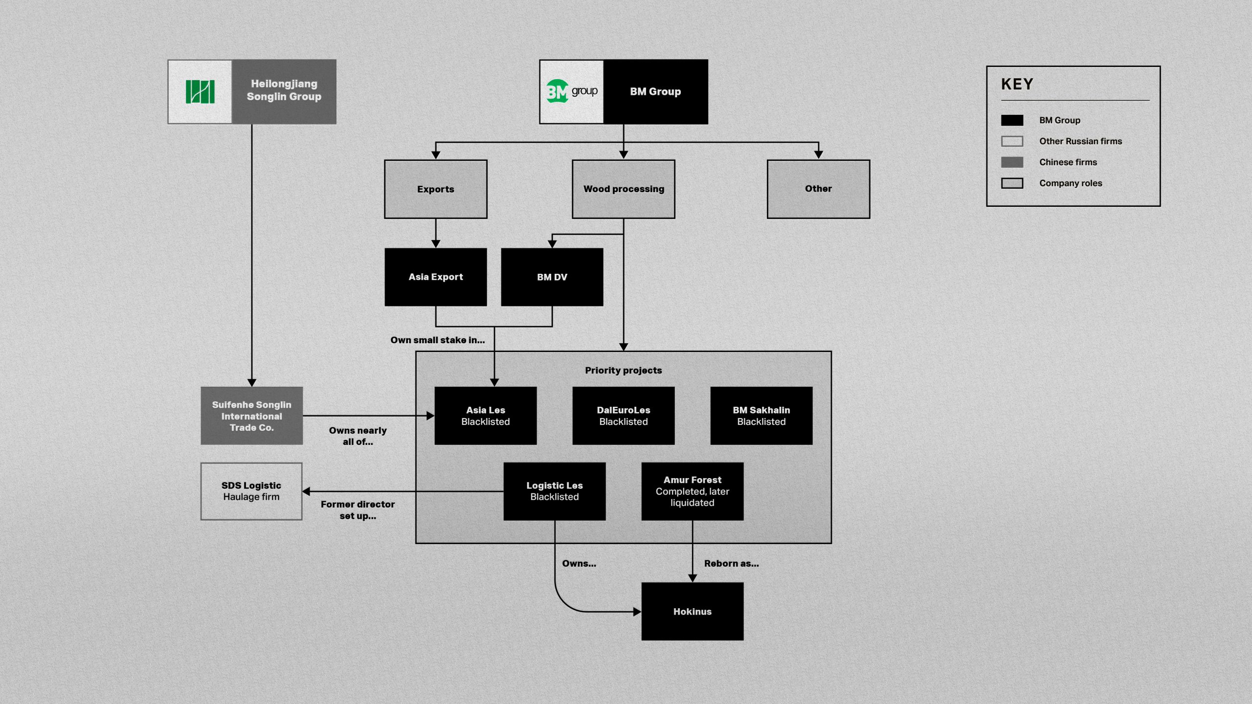 BM Group corporate structure. Illustration: Matt Hall for Earthsight