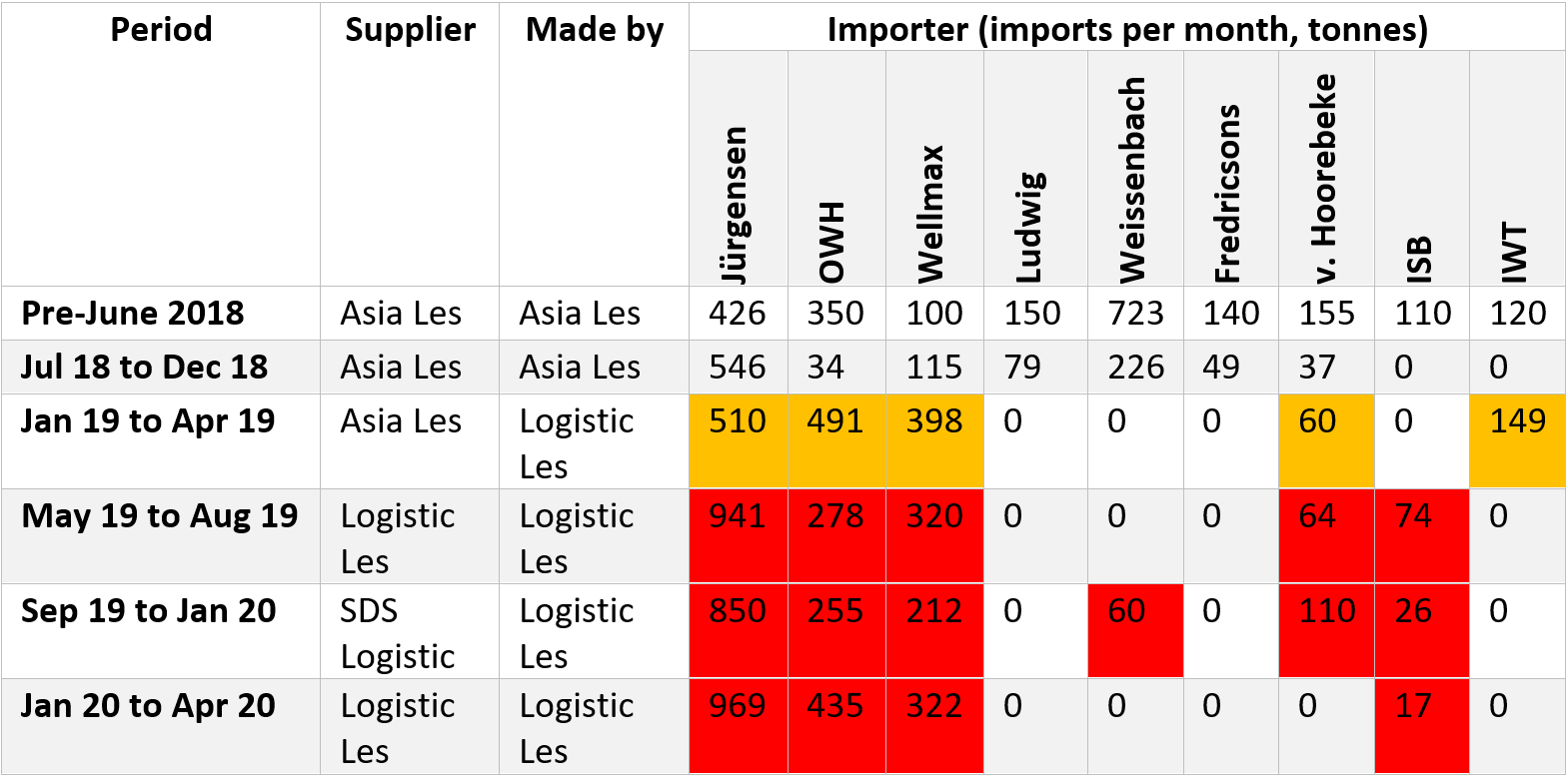 BM Group's top European customers' average monthly imports of wood manufactured by Asia Les or Logistic Les, before and after the damning audit report (orange) and FSB arrests (red) became public.