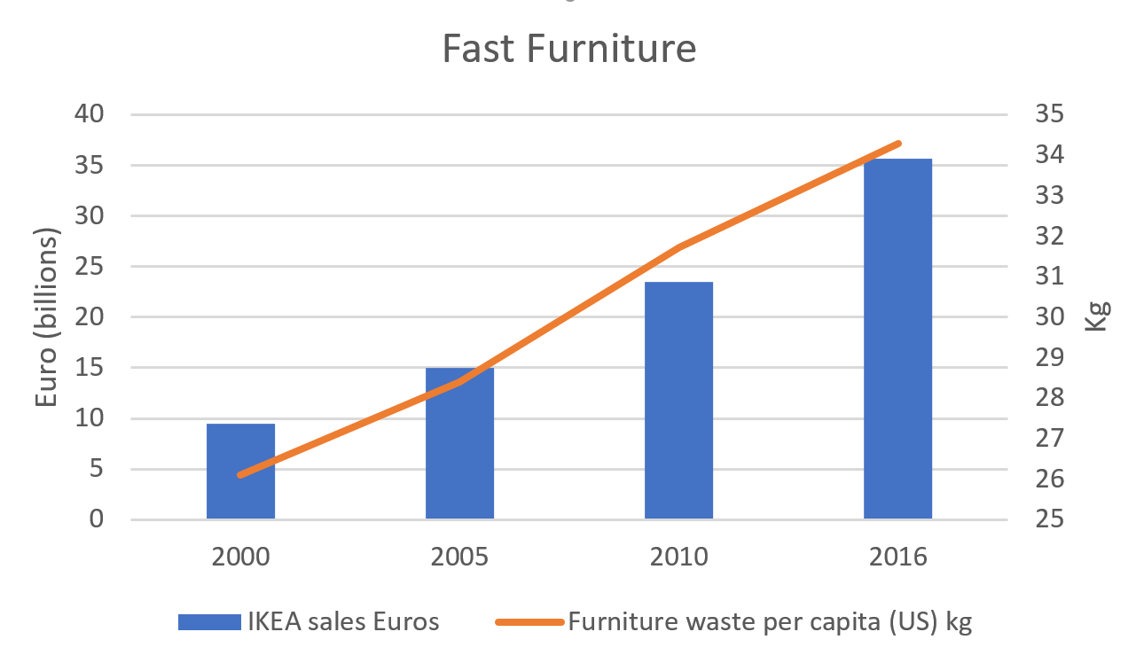As Ikea's sales have grown, so has furniture waste