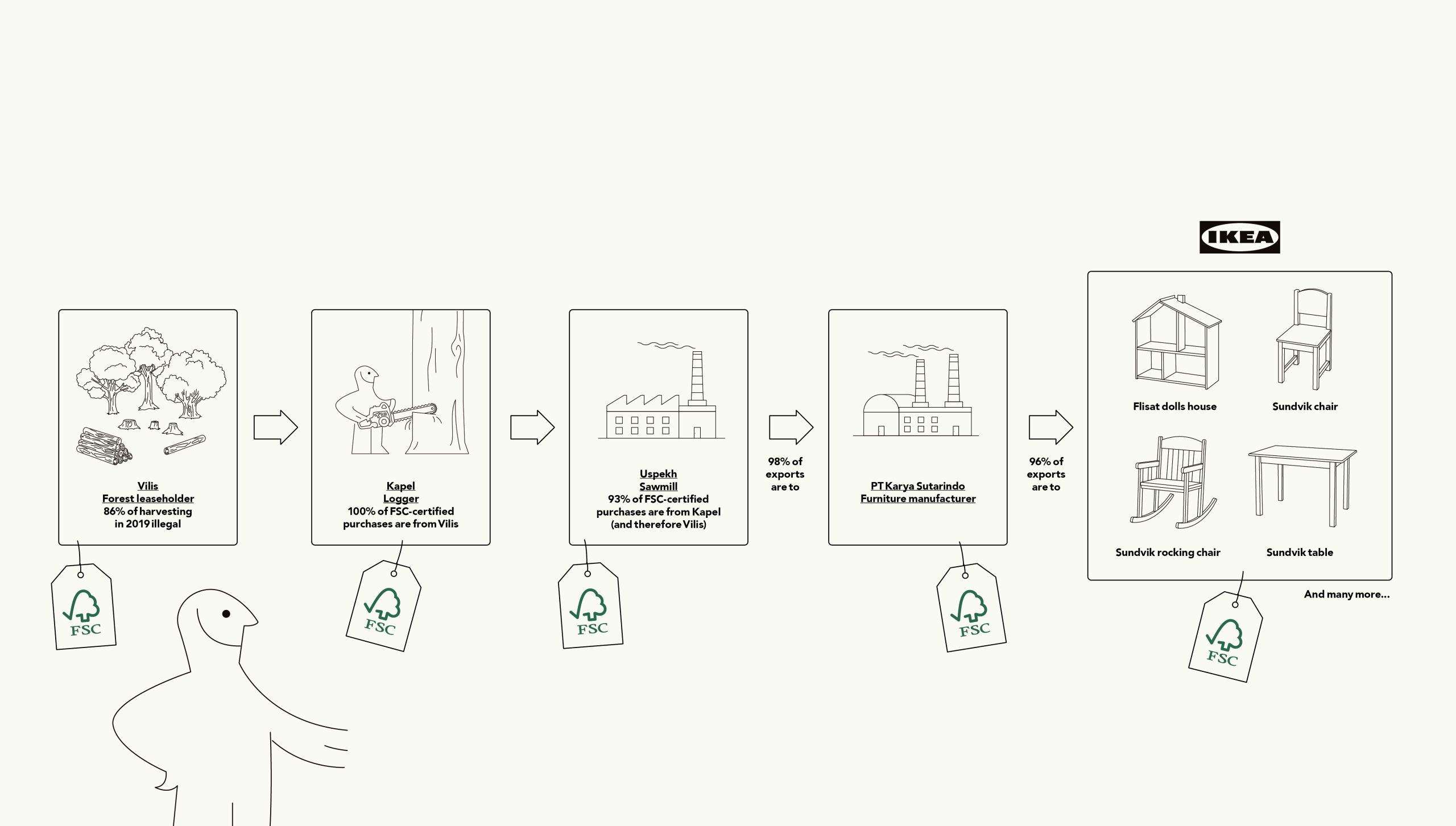Just one of the ways illegal wood from Bakurov's Vilis lease made its way into Ikea products © Matt Hall for Earthsight